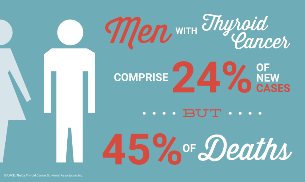 Men with thyroid cancer comprise 24% of new cases, but 45% of deaths.