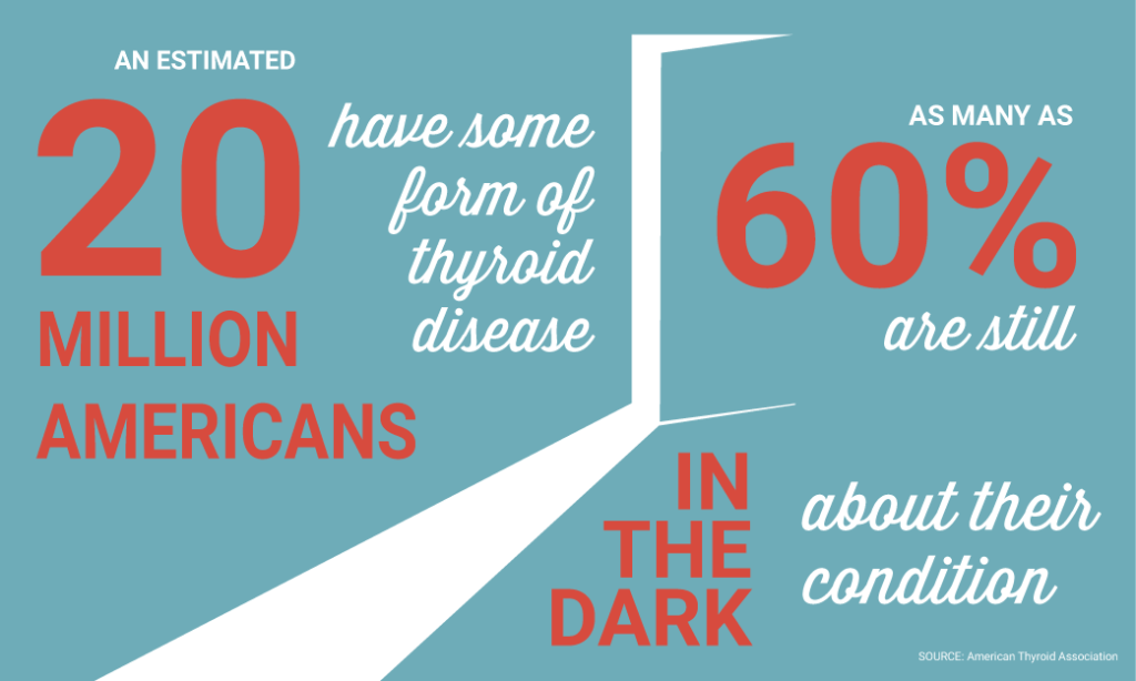 An estimated 20 million Americans have some form of thyroid disease. As many as 60% are still in the dark about their condition.